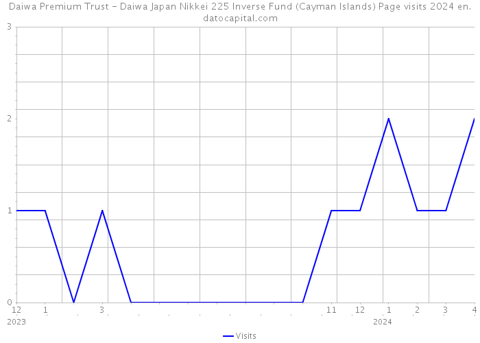 Daiwa Premium Trust - Daiwa Japan Nikkei 225 Inverse Fund (Cayman Islands) Page visits 2024 