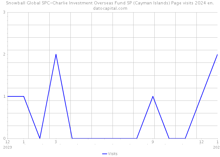 Snowball Global SPC-Charlie Investment Overseas Fund SP (Cayman Islands) Page visits 2024 