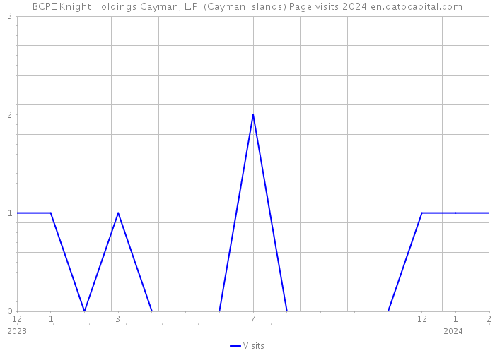 BCPE Knight Holdings Cayman, L.P. (Cayman Islands) Page visits 2024 
