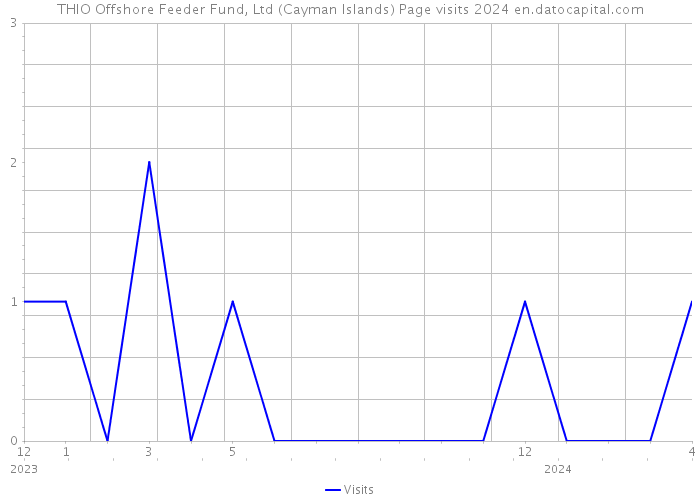 THIO Offshore Feeder Fund, Ltd (Cayman Islands) Page visits 2024 