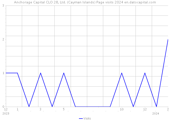 Anchorage Capital CLO 28, Ltd. (Cayman Islands) Page visits 2024 