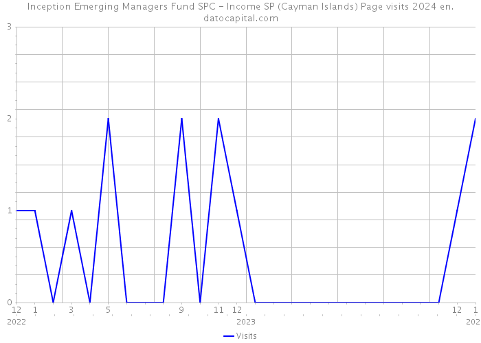 Inception Emerging Managers Fund SPC - Income SP (Cayman Islands) Page visits 2024 