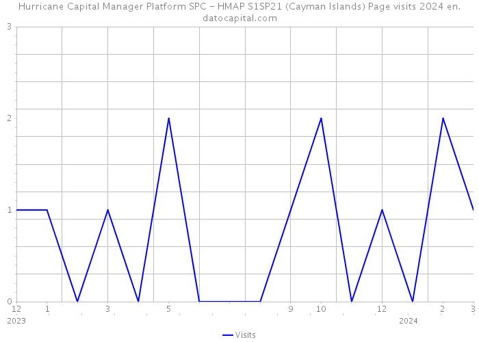 Hurricane Capital Manager Platform SPC - HMAP S1SP21 (Cayman Islands) Page visits 2024 