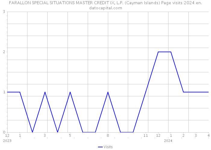 FARALLON SPECIAL SITUATIONS MASTER CREDIT IX, L.P. (Cayman Islands) Page visits 2024 
