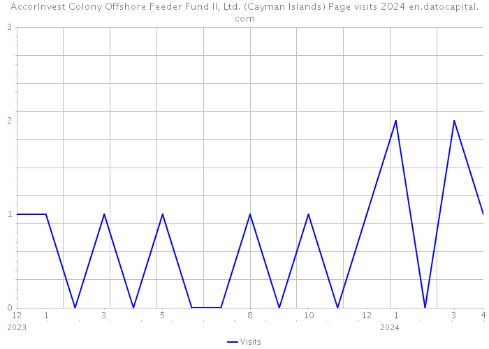 AccorInvest Colony Offshore Feeder Fund II, Ltd. (Cayman Islands) Page visits 2024 
