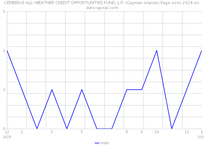 CERBERUS ALL-WEATHER CREDIT OPPORTUNITIES FUND, L.P. (Cayman Islands) Page visits 2024 