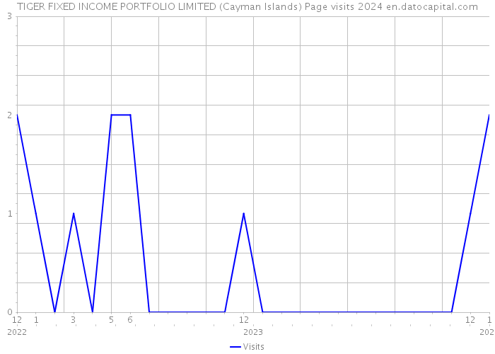 TIGER FIXED INCOME PORTFOLIO LIMITED (Cayman Islands) Page visits 2024 
