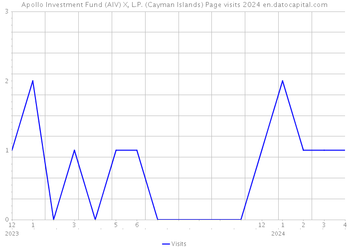 Apollo Investment Fund (AIV) X, L.P. (Cayman Islands) Page visits 2024 