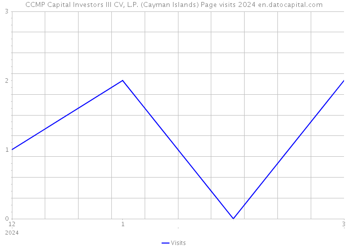 CCMP Capital Investors III CV, L.P. (Cayman Islands) Page visits 2024 