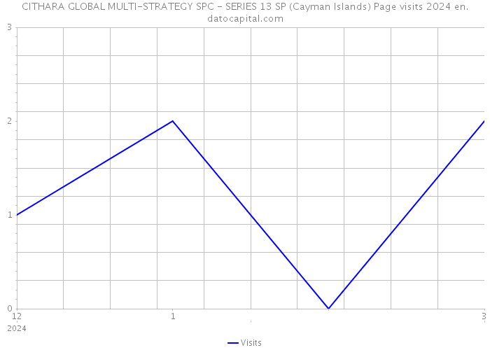 CITHARA GLOBAL MULTI-STRATEGY SPC - SERIES 13 SP (Cayman Islands) Page visits 2024 