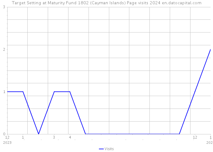 Target Setting at Maturity Fund 1802 (Cayman Islands) Page visits 2024 