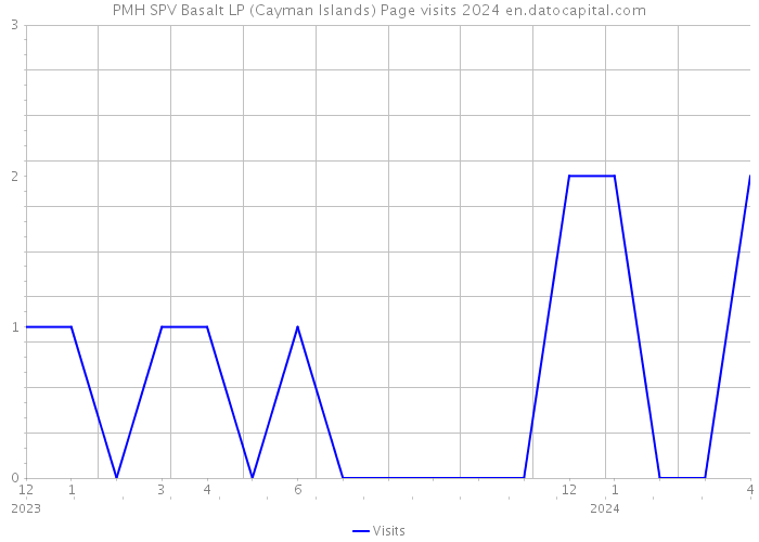 PMH SPV Basalt LP (Cayman Islands) Page visits 2024 