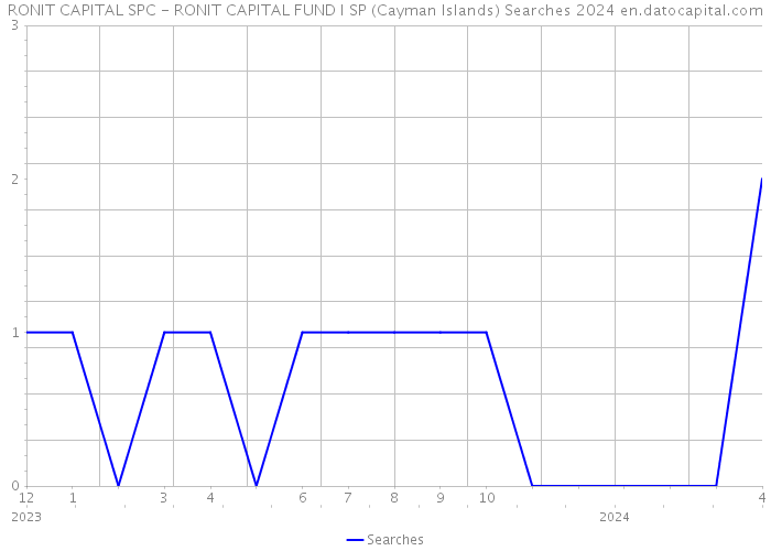 RONIT CAPITAL SPC - RONIT CAPITAL FUND I SP (Cayman Islands) Searches 2024 