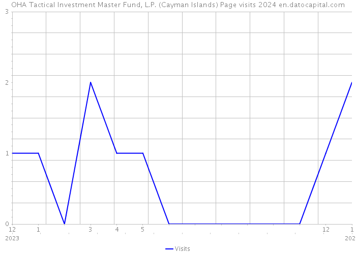 OHA Tactical Investment Master Fund, L.P. (Cayman Islands) Page visits 2024 