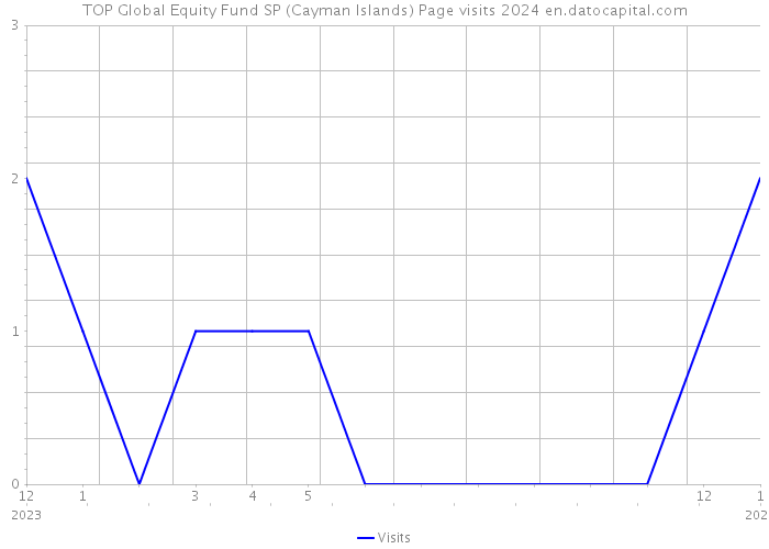 TOP Global Equity Fund SP (Cayman Islands) Page visits 2024 