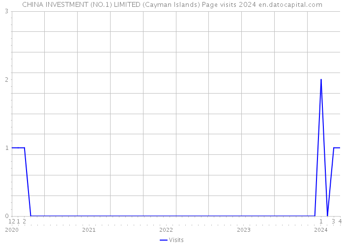 CHINA INVESTMENT (NO.1) LIMITED (Cayman Islands) Page visits 2024 