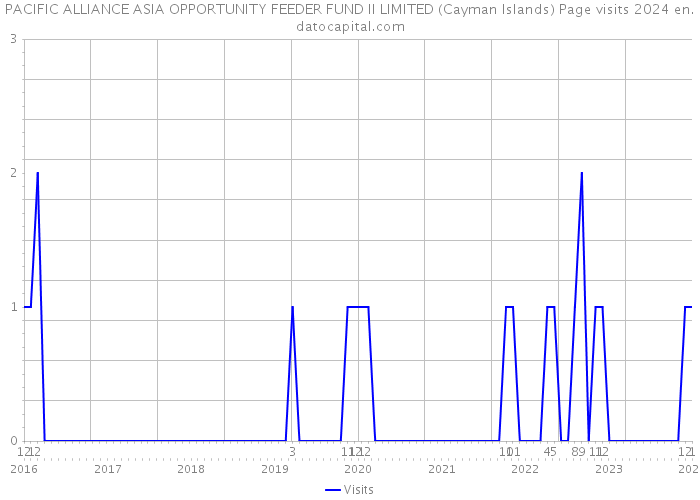 PACIFIC ALLIANCE ASIA OPPORTUNITY FEEDER FUND II LIMITED (Cayman Islands) Page visits 2024 