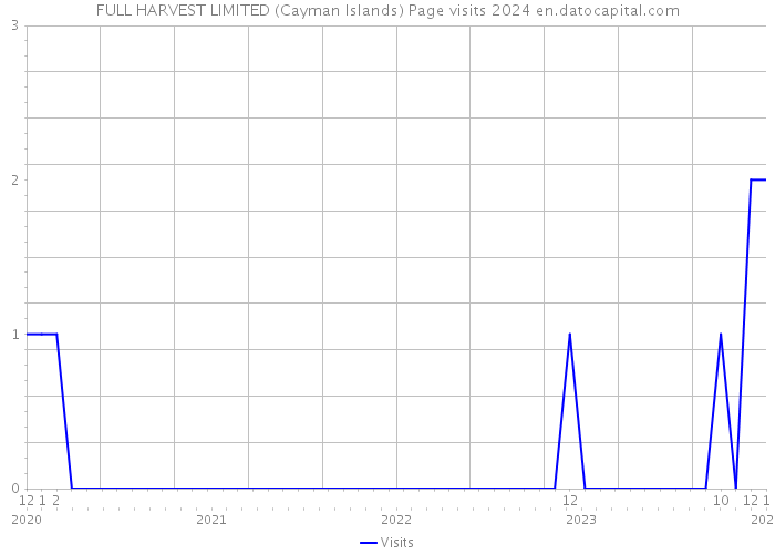 FULL HARVEST LIMITED (Cayman Islands) Page visits 2024 