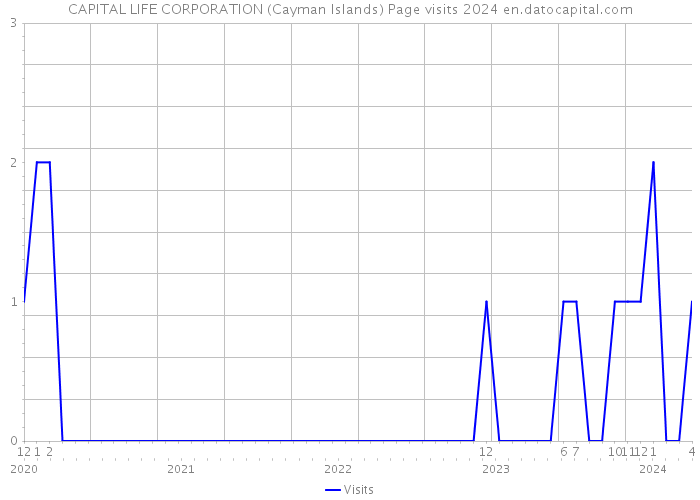 CAPITAL LIFE CORPORATION (Cayman Islands) Page visits 2024 