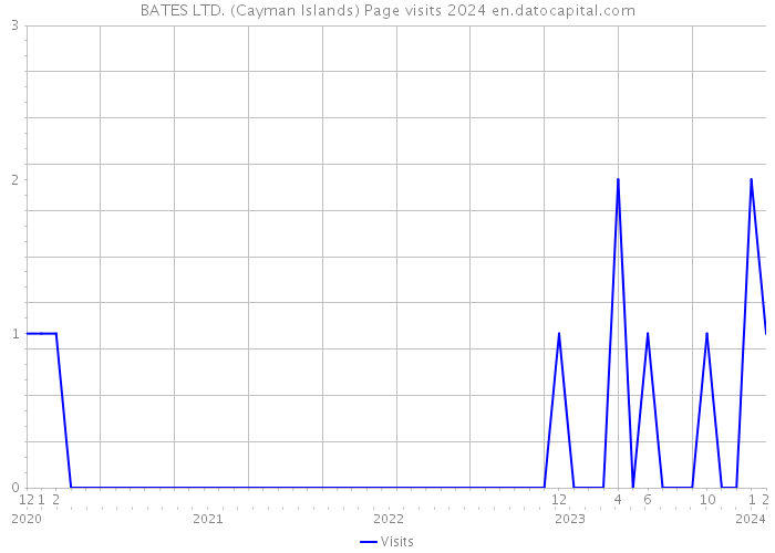 BATES LTD. (Cayman Islands) Page visits 2024 