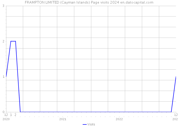 FRAMPTON LIMITED (Cayman Islands) Page visits 2024 