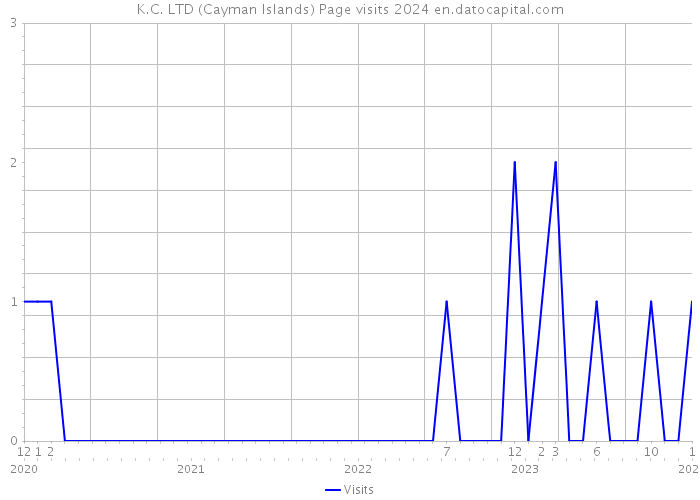K.C. LTD (Cayman Islands) Page visits 2024 