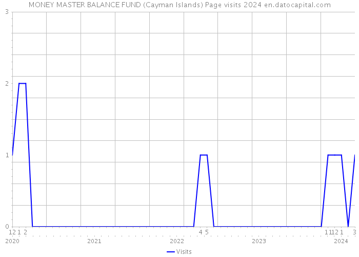 MONEY MASTER BALANCE FUND (Cayman Islands) Page visits 2024 