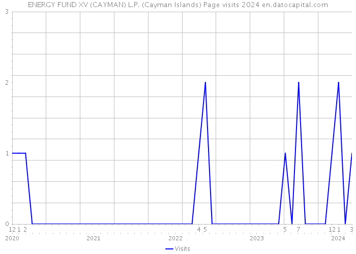 ENERGY FUND XV (CAYMAN) L.P. (Cayman Islands) Page visits 2024 
