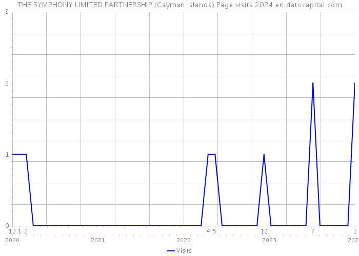 THE SYMPHONY LIMITED PARTNERSHIP (Cayman Islands) Page visits 2024 