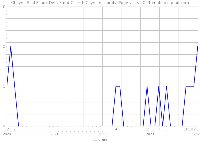 Cheyne Real Estate Debt Fund Class I (Cayman Islands) Page visits 2024 