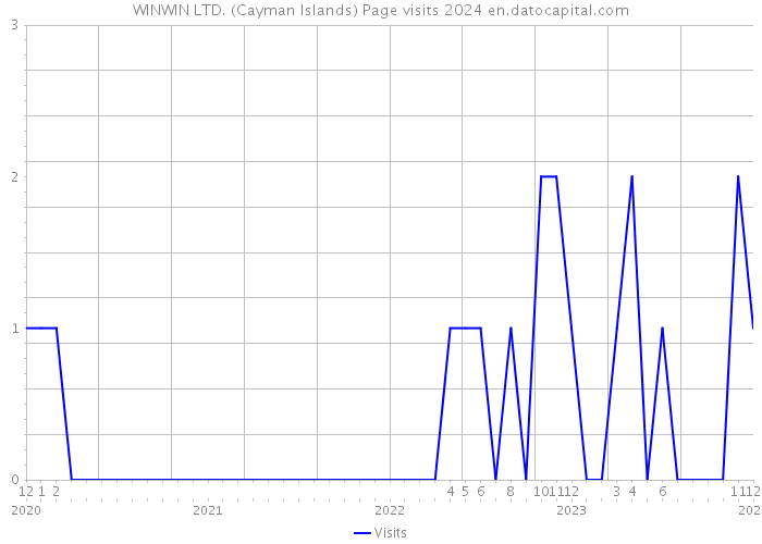 WINWIN LTD. (Cayman Islands) Page visits 2024 