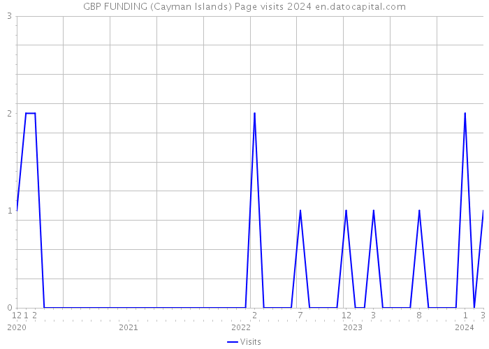 GBP FUNDING (Cayman Islands) Page visits 2024 