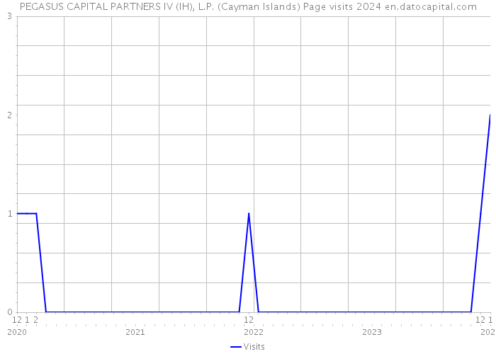 PEGASUS CAPITAL PARTNERS IV (IH), L.P. (Cayman Islands) Page visits 2024 