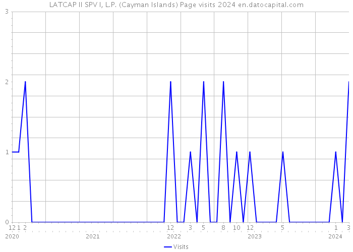LATCAP II SPV I, L.P. (Cayman Islands) Page visits 2024 
