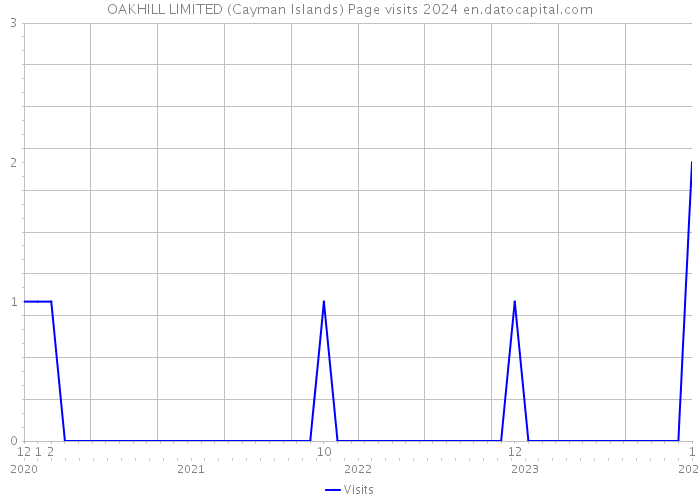 OAKHILL LIMITED (Cayman Islands) Page visits 2024 