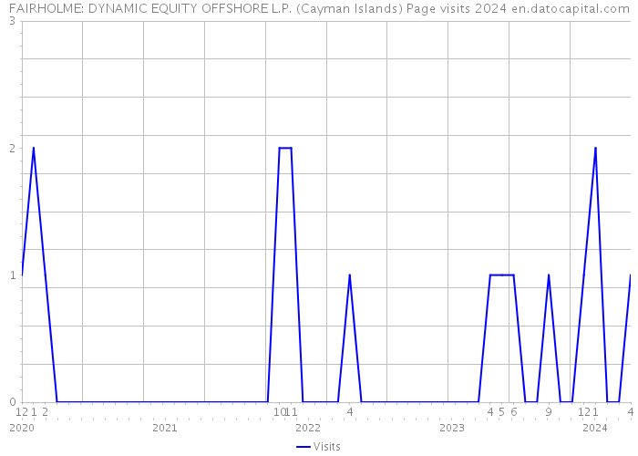FAIRHOLME: DYNAMIC EQUITY OFFSHORE L.P. (Cayman Islands) Page visits 2024 