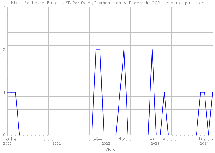 Nikko Real Asset Fund - USD Portfolio (Cayman Islands) Page visits 2024 