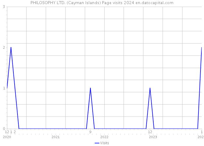 PHILOSOPHY LTD. (Cayman Islands) Page visits 2024 