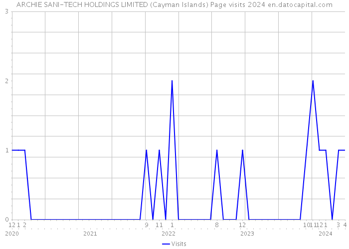 ARCHIE SANI-TECH HOLDINGS LIMITED (Cayman Islands) Page visits 2024 