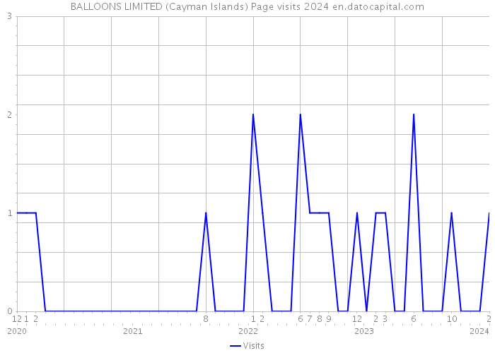 BALLOONS LIMITED (Cayman Islands) Page visits 2024 