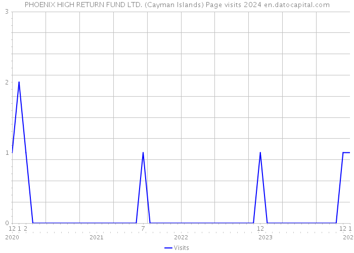PHOENIX HIGH RETURN FUND LTD. (Cayman Islands) Page visits 2024 