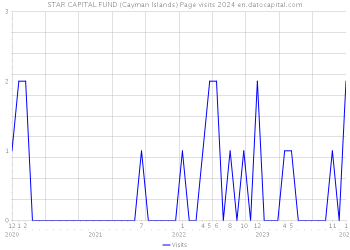 STAR CAPITAL FUND (Cayman Islands) Page visits 2024 
