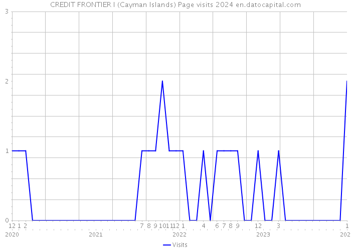 CREDIT FRONTIER I (Cayman Islands) Page visits 2024 