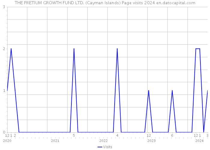 THE PRETIUM GROWTH FUND LTD. (Cayman Islands) Page visits 2024 