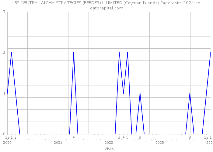 UBS NEUTRAL ALPHA STRATEGIES (FEEDER) II LIMITED (Cayman Islands) Page visits 2024 