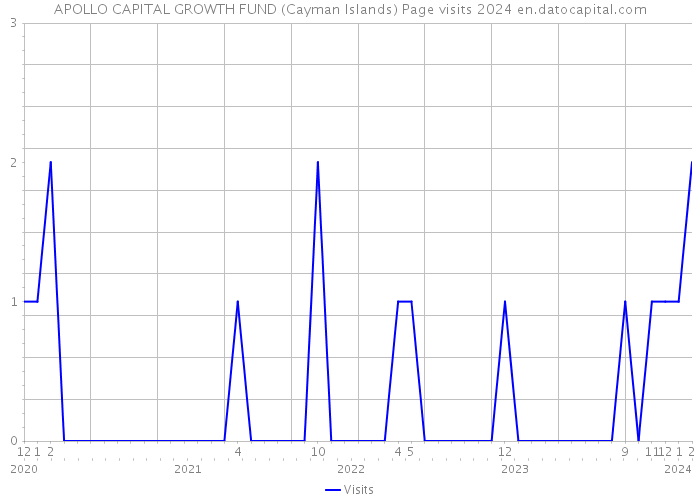 APOLLO CAPITAL GROWTH FUND (Cayman Islands) Page visits 2024 
