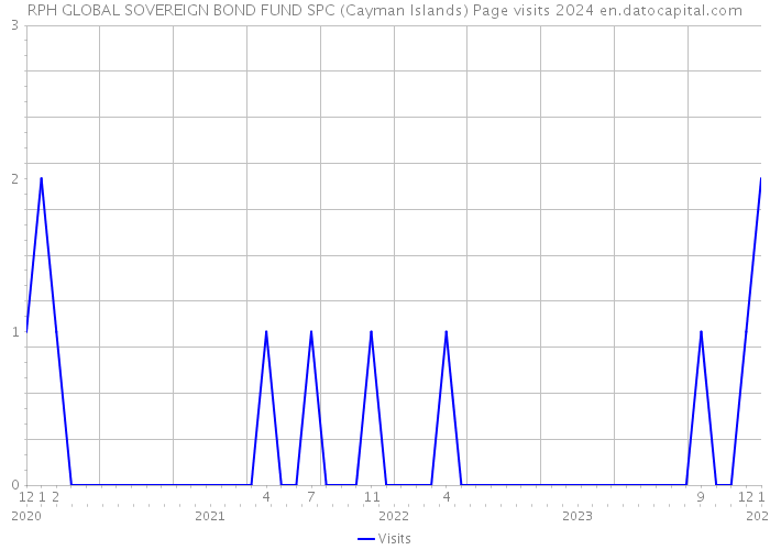 RPH GLOBAL SOVEREIGN BOND FUND SPC (Cayman Islands) Page visits 2024 