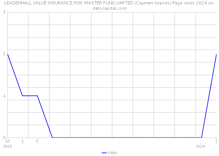 LEADENHALL VALUE INSURANCE RISK MASTER FUND LIMITED (Cayman Islands) Page visits 2024 