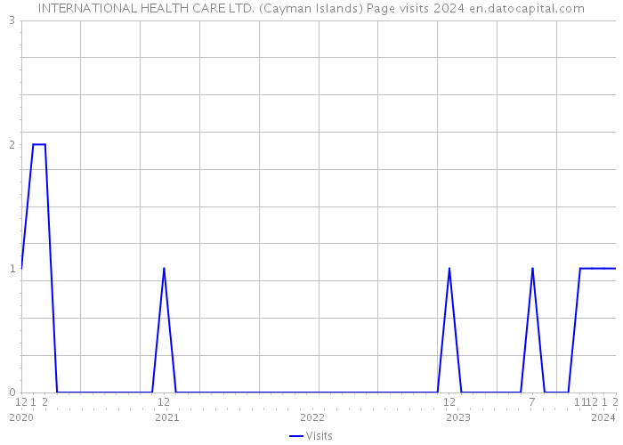 INTERNATIONAL HEALTH CARE LTD. (Cayman Islands) Page visits 2024 