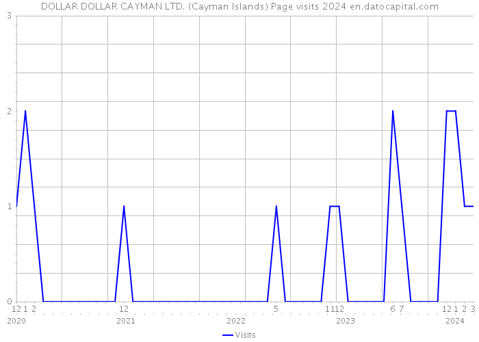 DOLLAR DOLLAR CAYMAN LTD. (Cayman Islands) Page visits 2024 